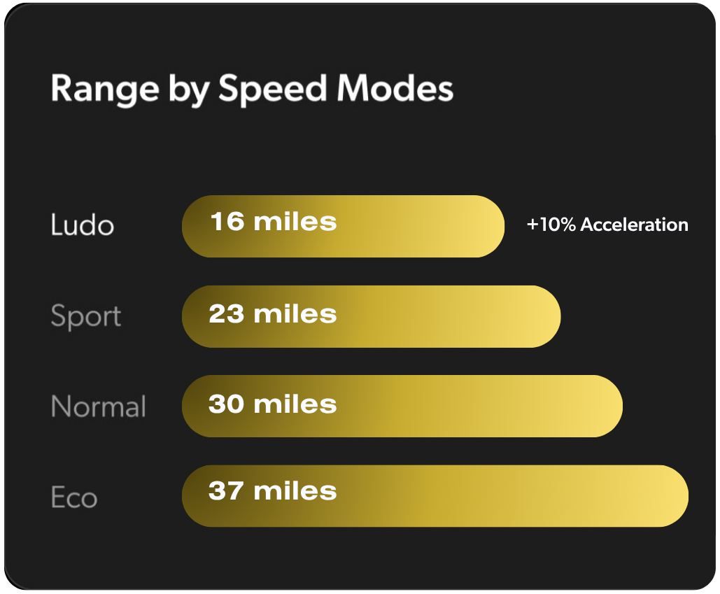 Apollo Phantom 2.0 60V range by mode chart