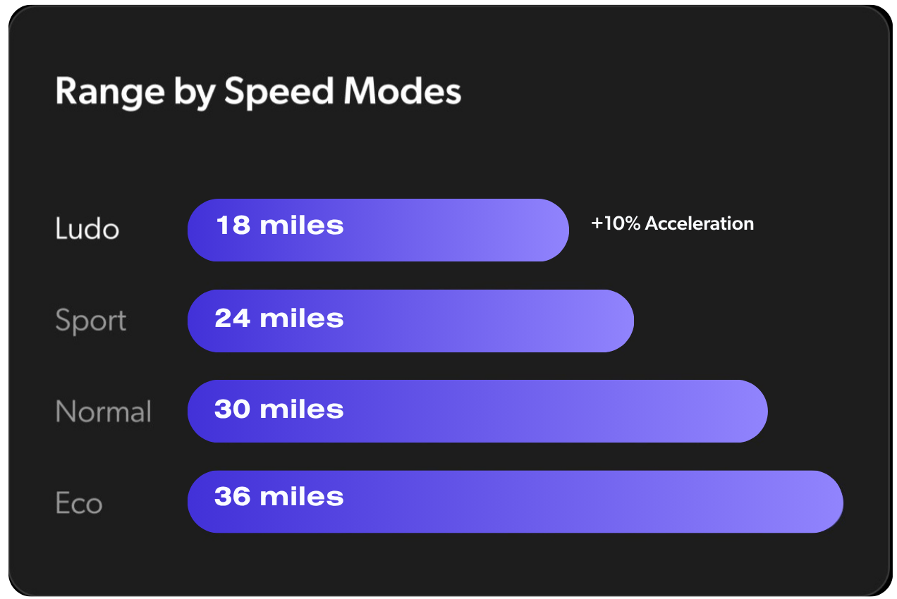 Apollo Phantom 2.0 60V range by mode chart