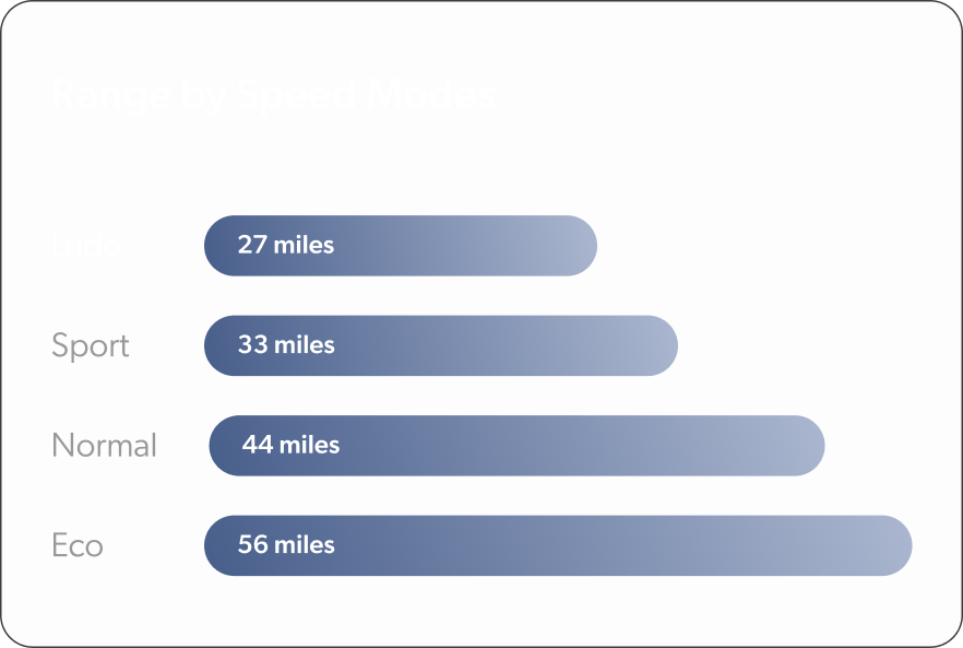 Range by Speed Modes infographic displaying four different mileage ratings for multiple modes