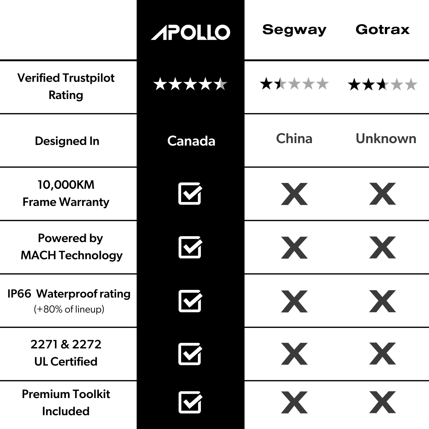 Apollo Scooters Comparison Chart