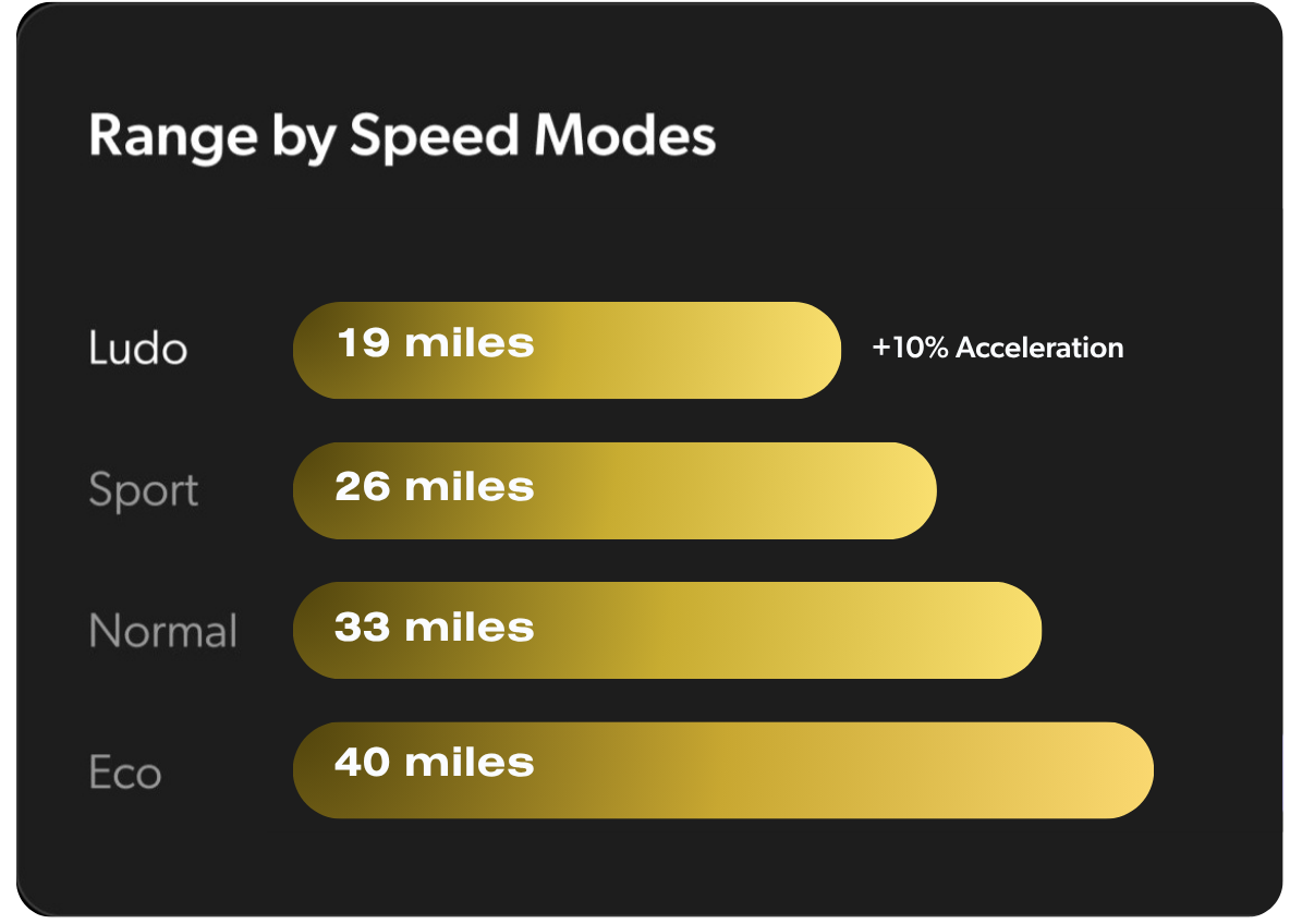 Apollo Phantom 2.0 60V range by mode chart