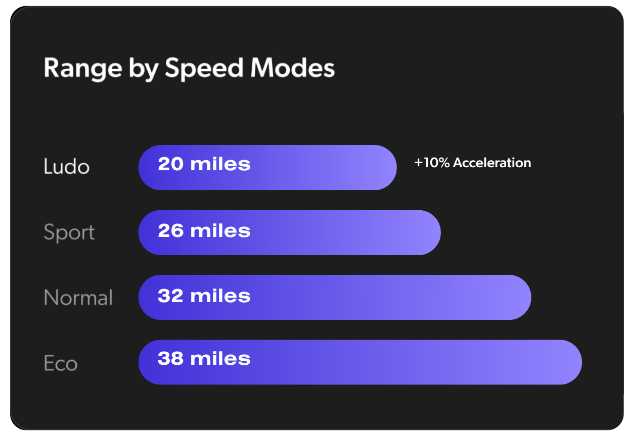 Apollo Phantom 2.0 60V range by mode chart