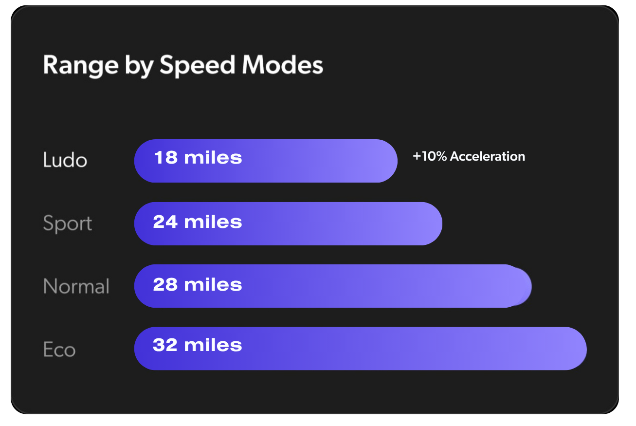 Apollo Phantom 2.0 60V range by mode chart