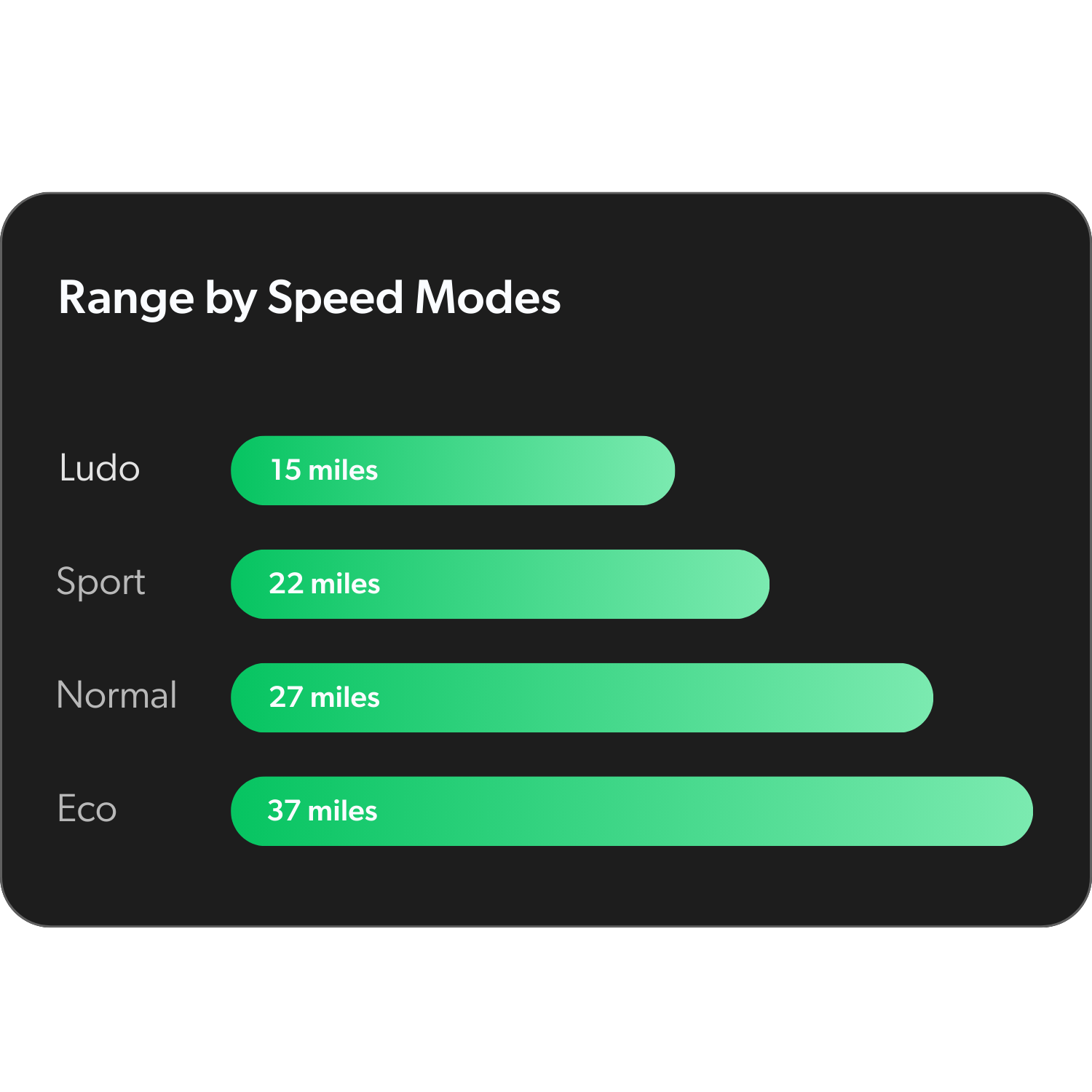 Easily extend your riding range with different scooter riding modes.